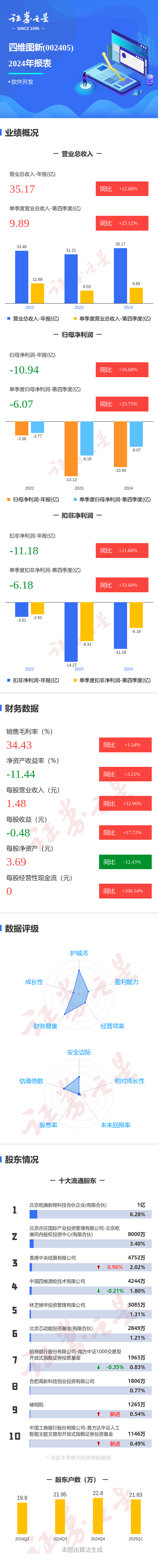 每日配资网站 图解四维图新年报：第四季度单季净利润同比增25.76%