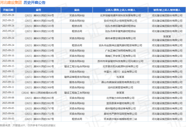 配资优选 河北建设集团作为被告/被上诉人的1起涉及建设工程施工合同纠纷的诉讼将于2025年6月18日开庭